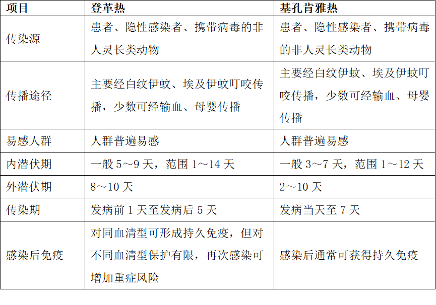 一起掌握！登革热和基孔肯雅热防控方案（2026年版）来了→(图1)